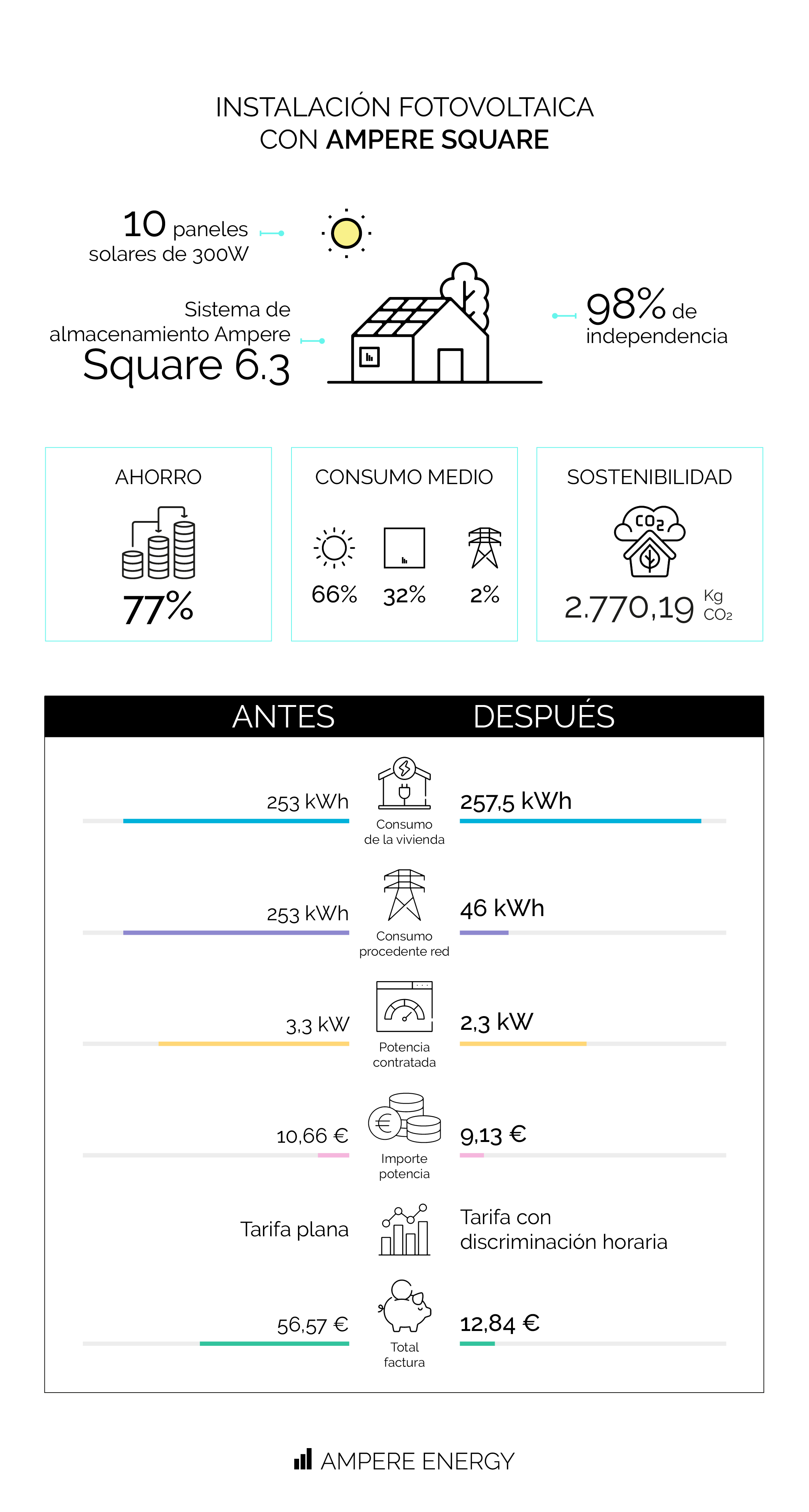 Caso de éxito: instalación de Ampere Square en Barcelona