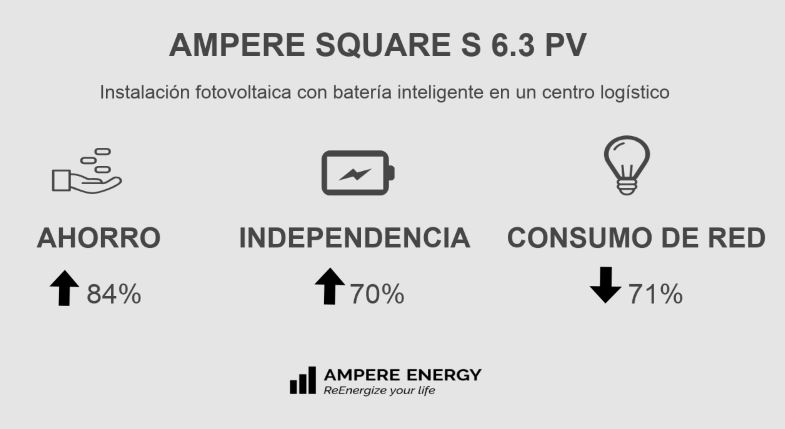 Un centro logístico reduce un 84% su consumo energético con Ampere Energy y energía fotovoltaica